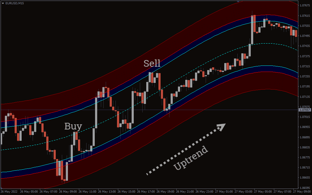 High Way Channel Indicator for mt4